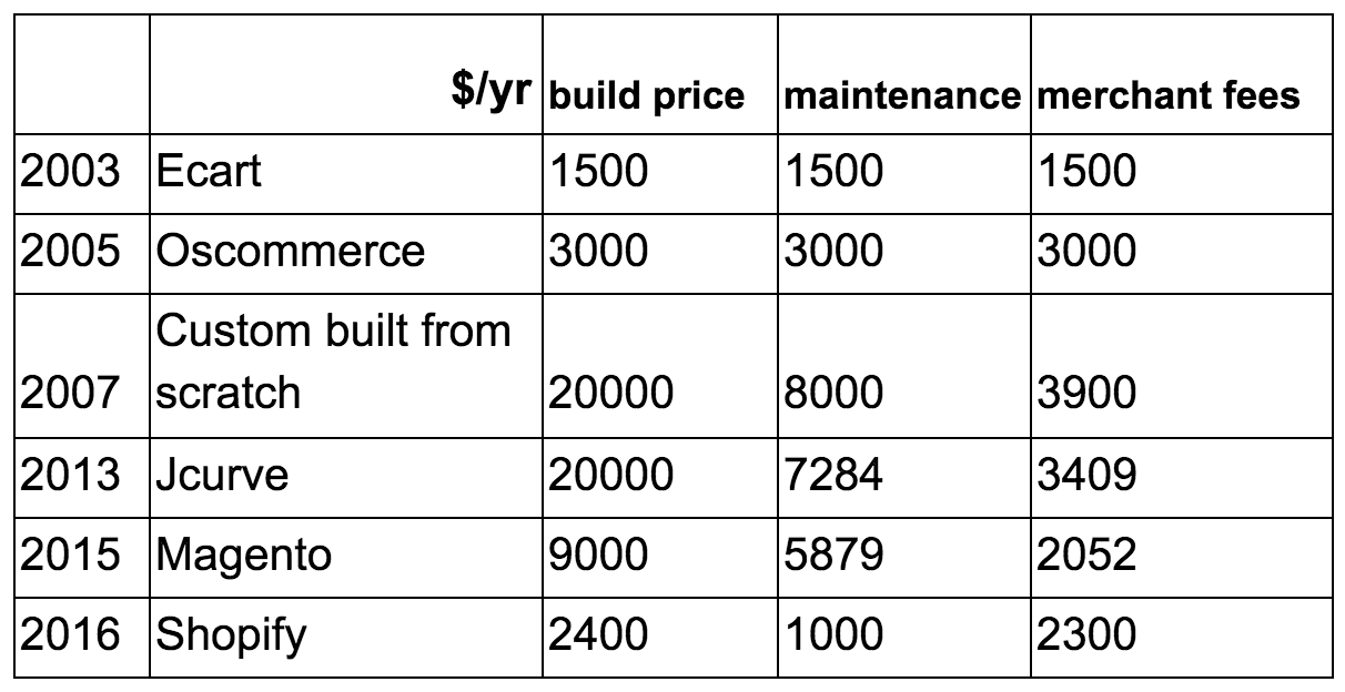 ecommerce website build and ongoing costs